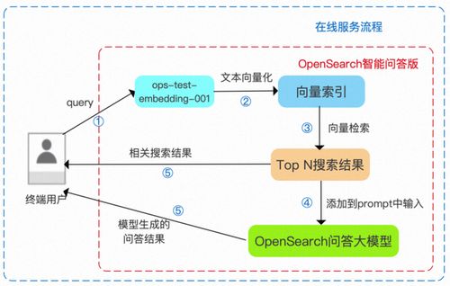 阿里云OpenSearch重磅推出LLM問答式搜索產品，助力企業高效構建對話式搜索服務與信息系統集成