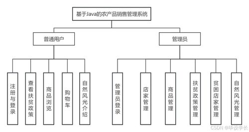 基于Java的農產品銷售管理系統 信息系統集成服務的實踐與應用